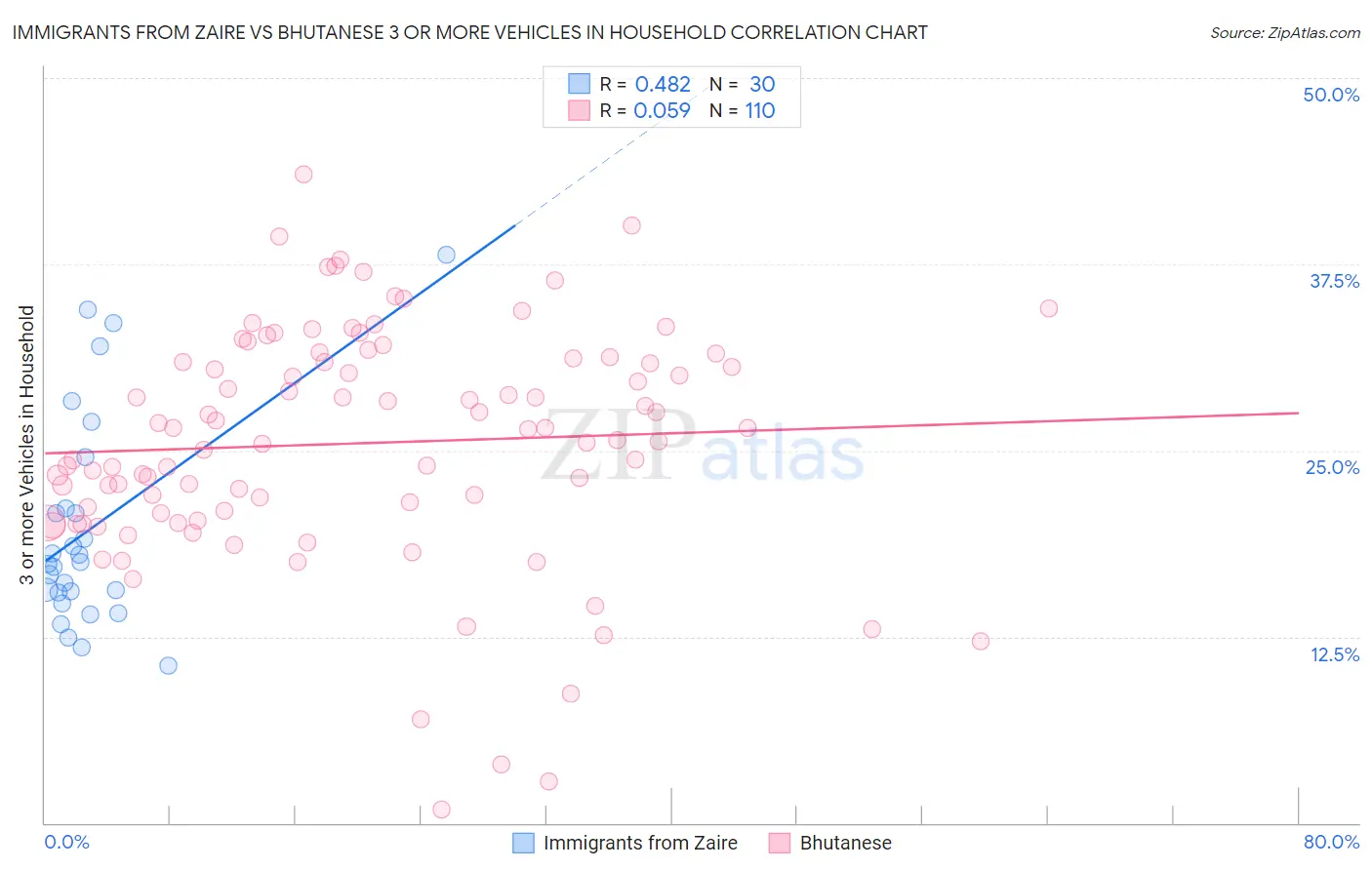 Immigrants from Zaire vs Bhutanese 3 or more Vehicles in Household