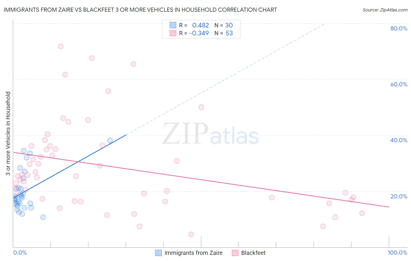 Immigrants from Zaire vs Blackfeet 3 or more Vehicles in Household