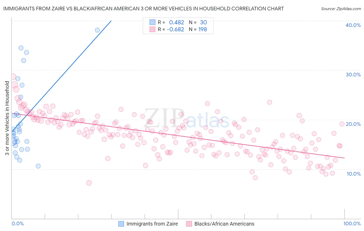 Immigrants from Zaire vs Black/African American 3 or more Vehicles in Household