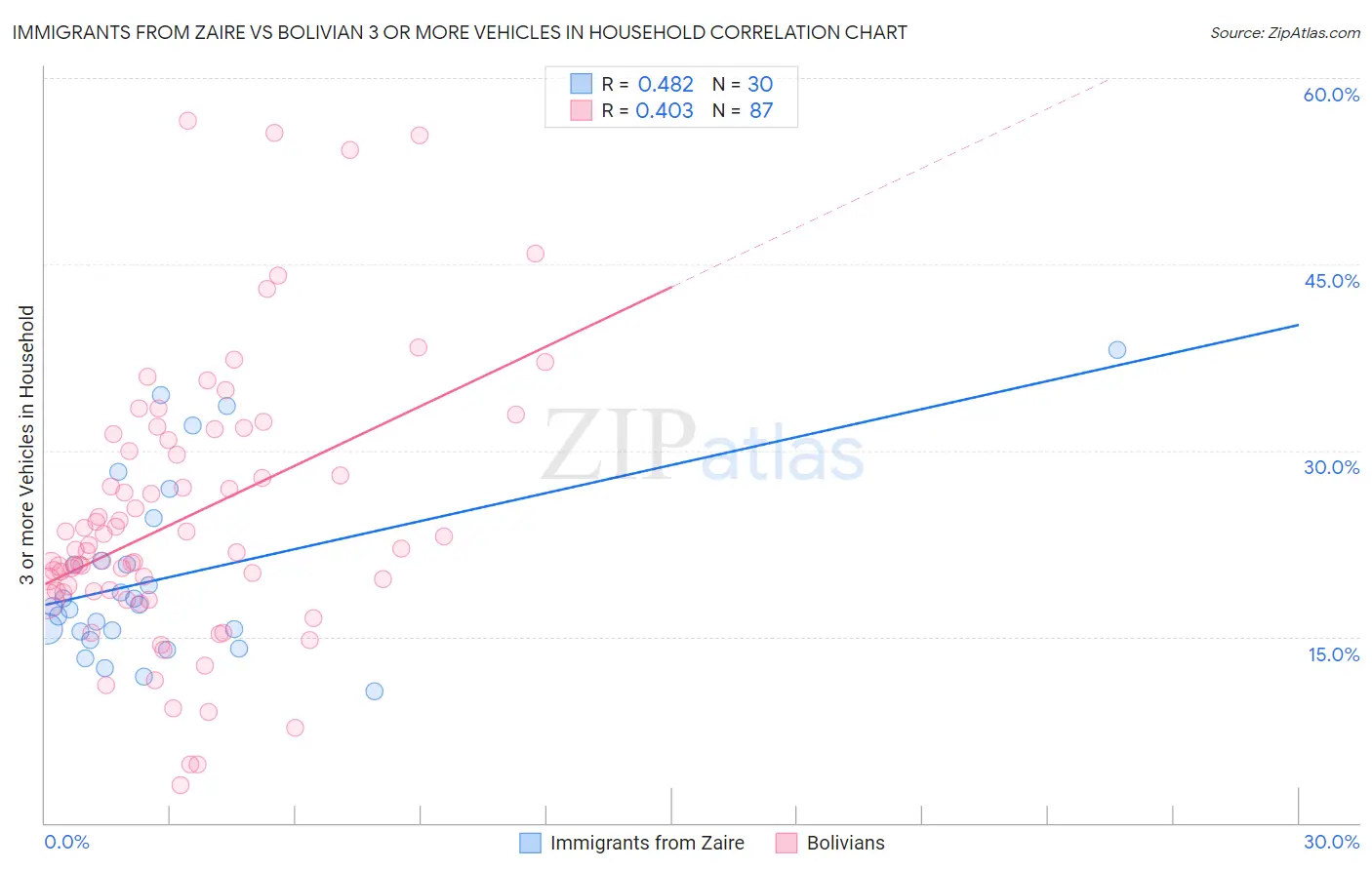 Immigrants from Zaire vs Bolivian 3 or more Vehicles in Household