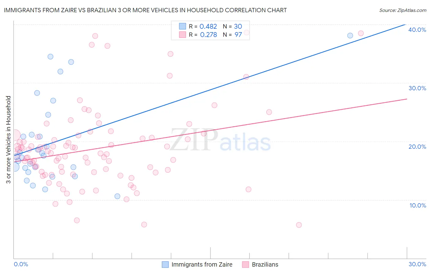 Immigrants from Zaire vs Brazilian 3 or more Vehicles in Household