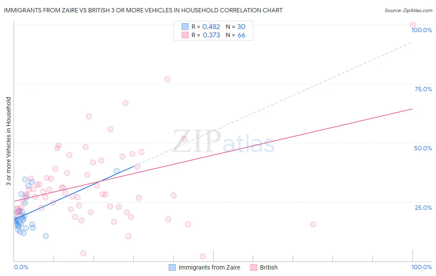 Immigrants from Zaire vs British 3 or more Vehicles in Household