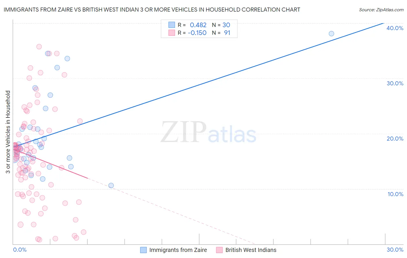 Immigrants from Zaire vs British West Indian 3 or more Vehicles in Household