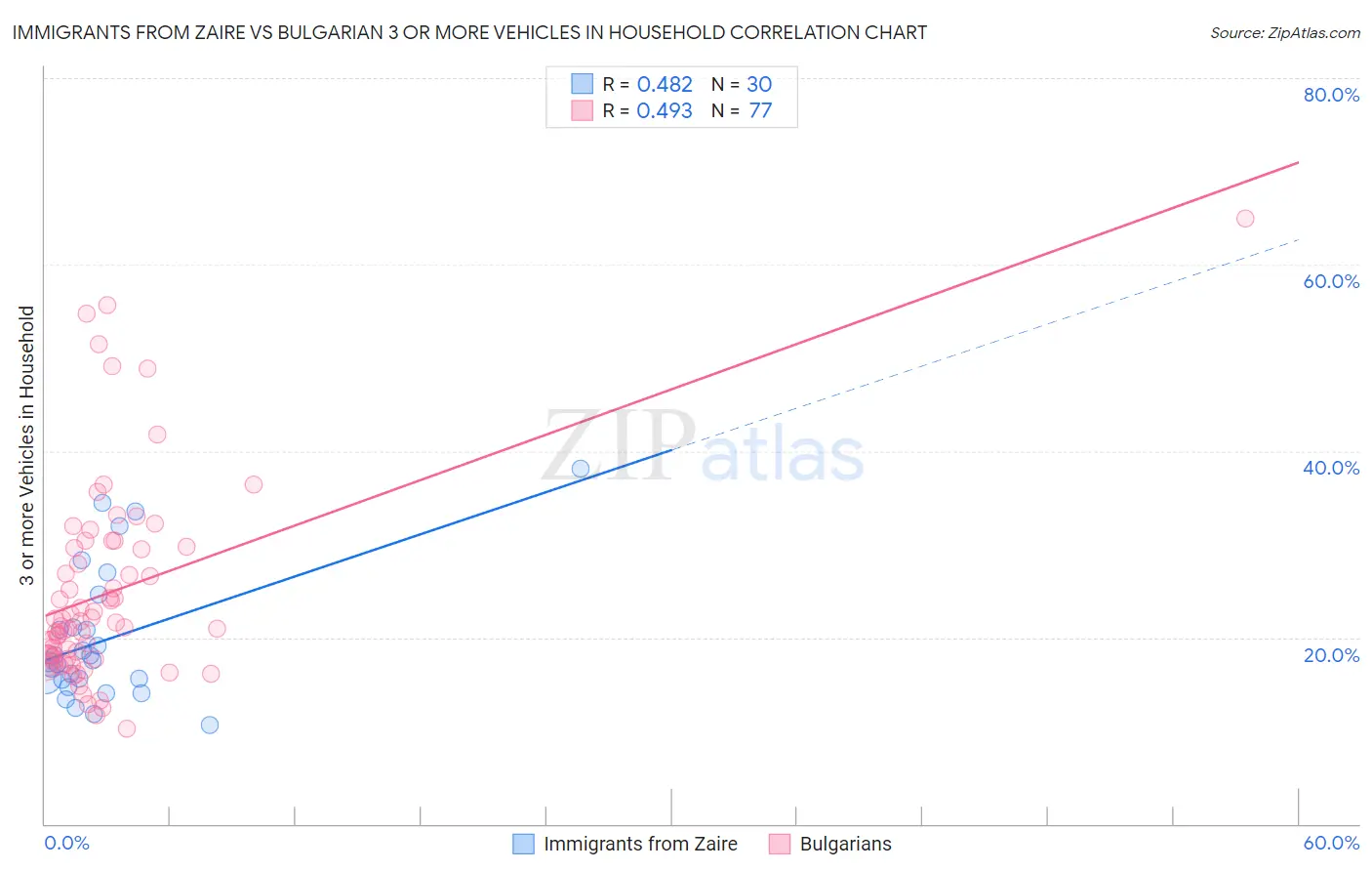 Immigrants from Zaire vs Bulgarian 3 or more Vehicles in Household