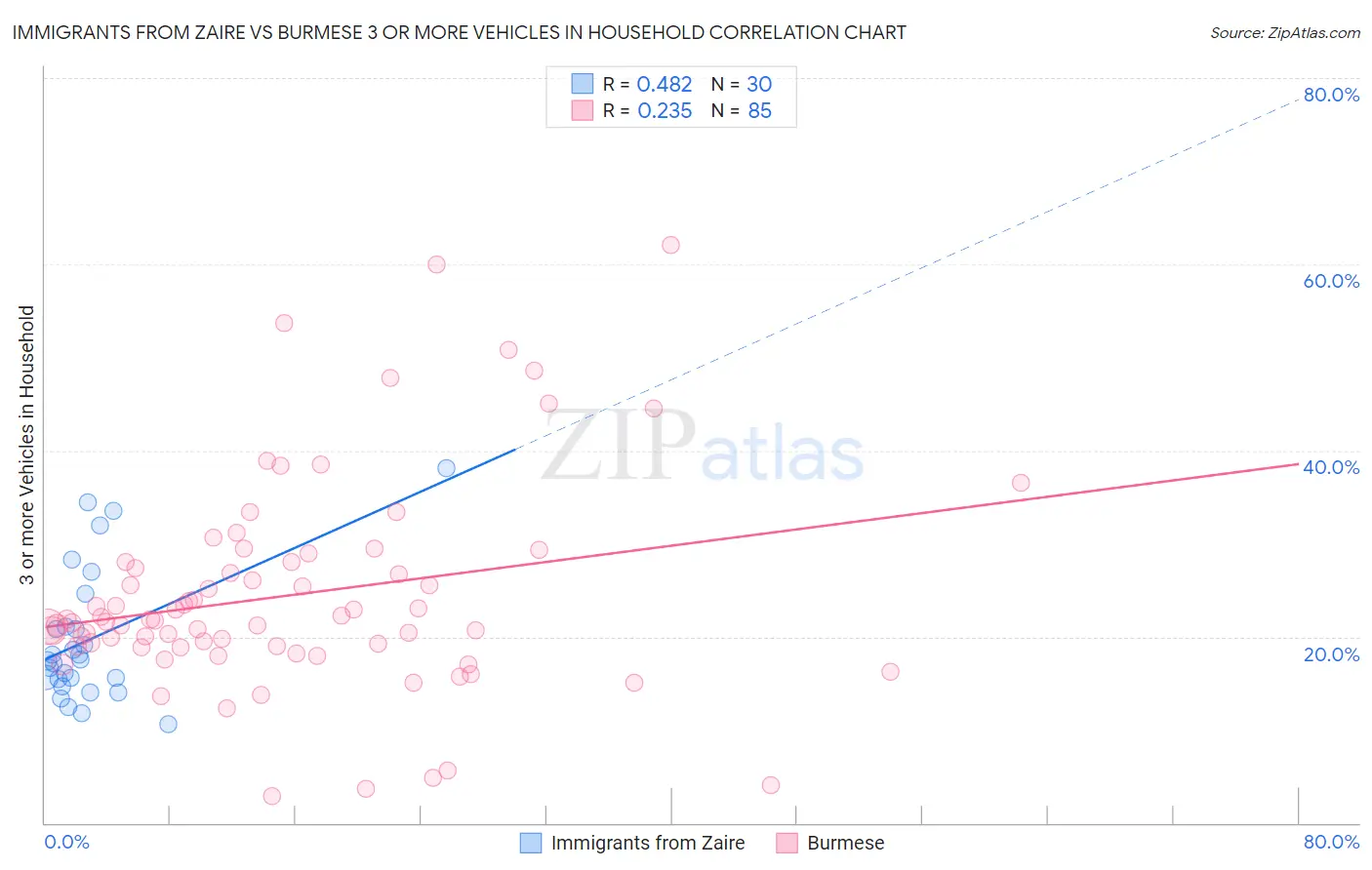 Immigrants from Zaire vs Burmese 3 or more Vehicles in Household