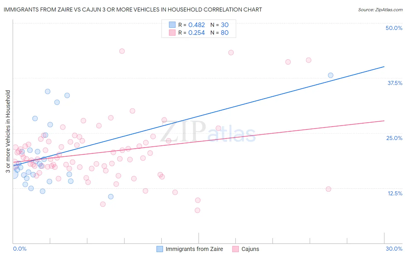 Immigrants from Zaire vs Cajun 3 or more Vehicles in Household