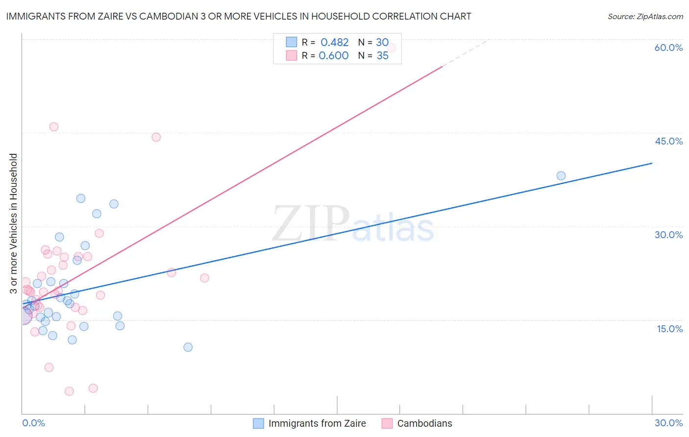 Immigrants from Zaire vs Cambodian 3 or more Vehicles in Household