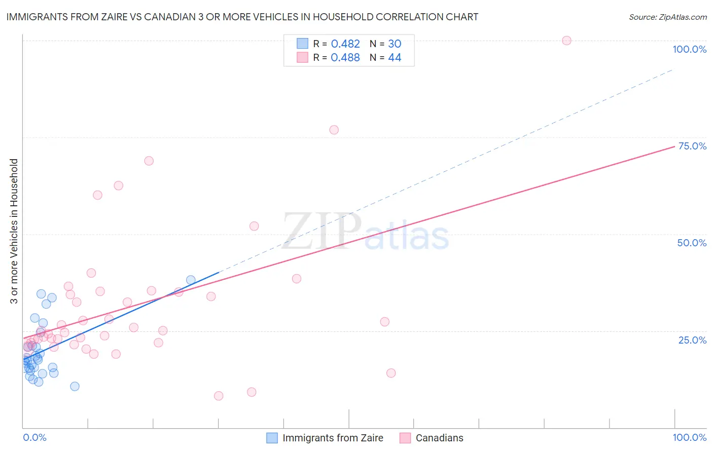 Immigrants from Zaire vs Canadian 3 or more Vehicles in Household