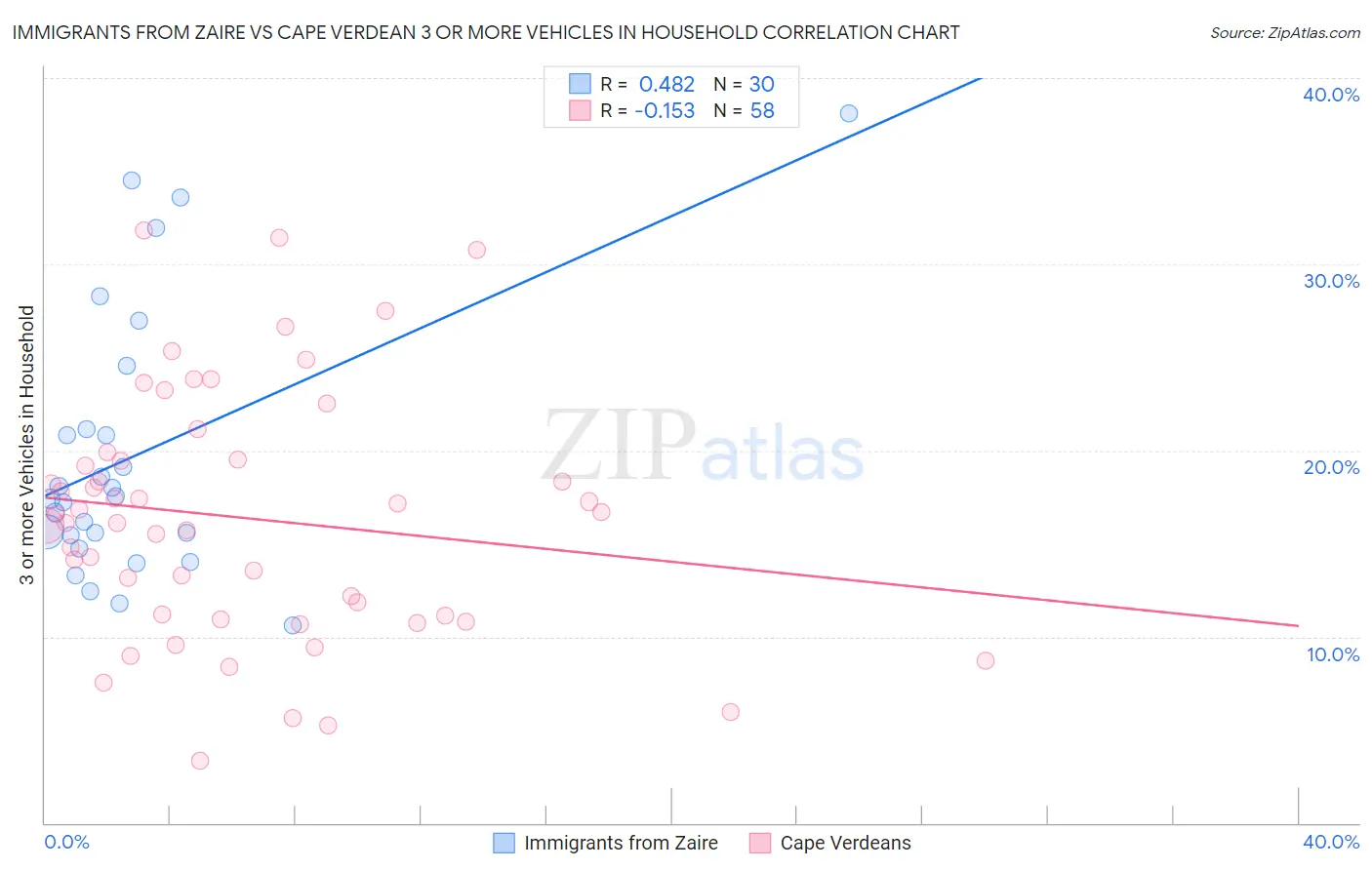 Immigrants from Zaire vs Cape Verdean 3 or more Vehicles in Household