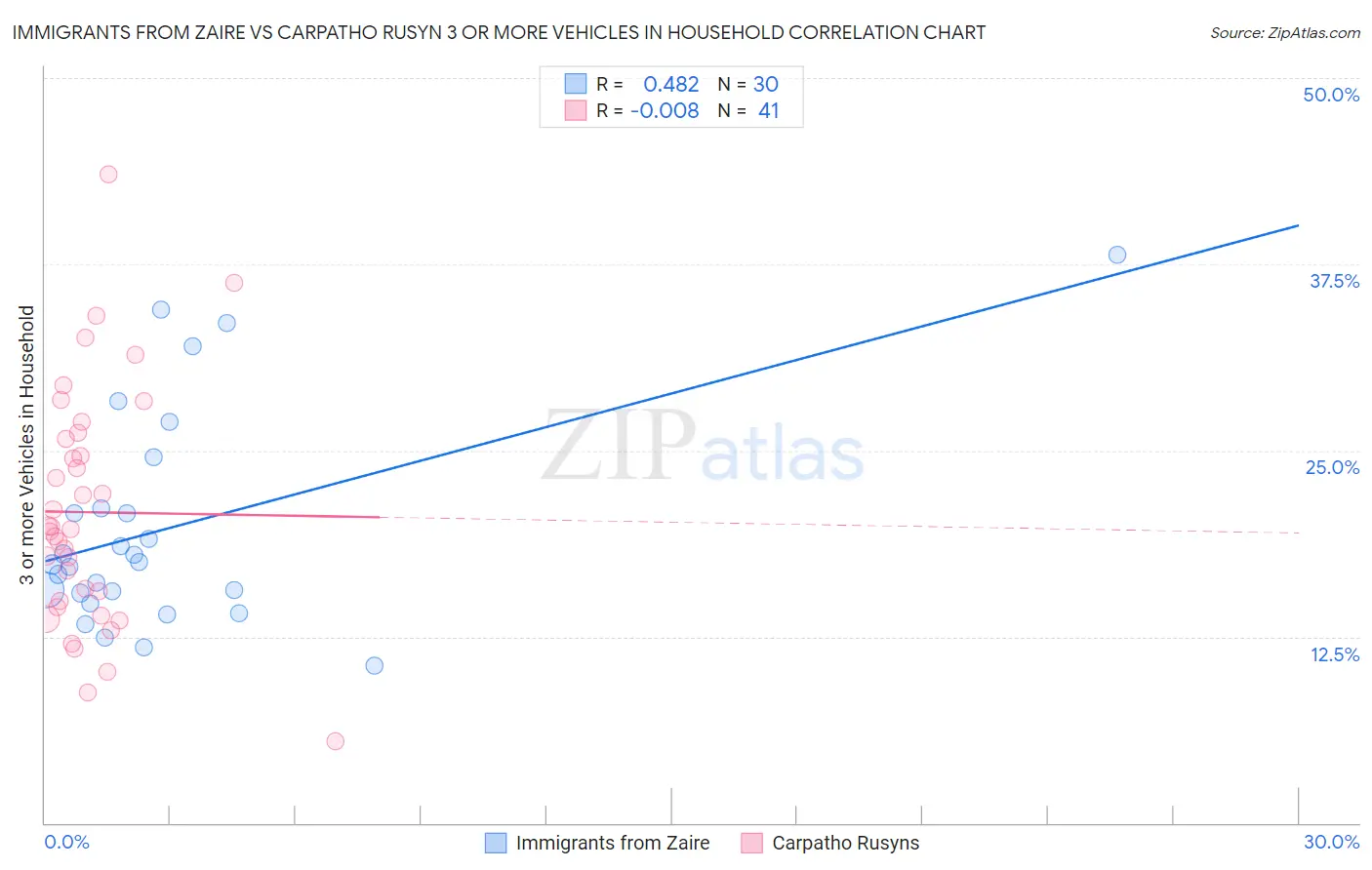 Immigrants from Zaire vs Carpatho Rusyn 3 or more Vehicles in Household