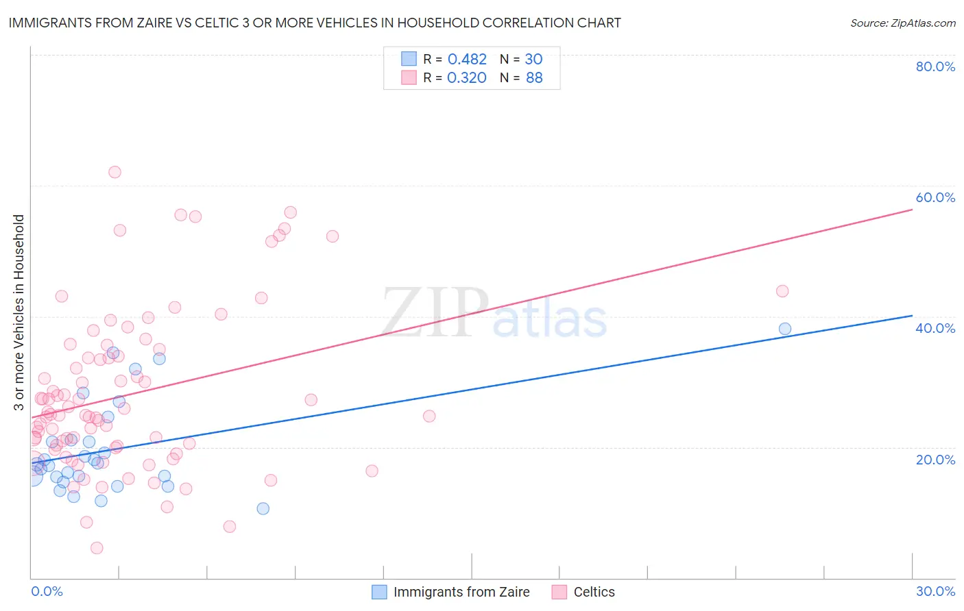 Immigrants from Zaire vs Celtic 3 or more Vehicles in Household