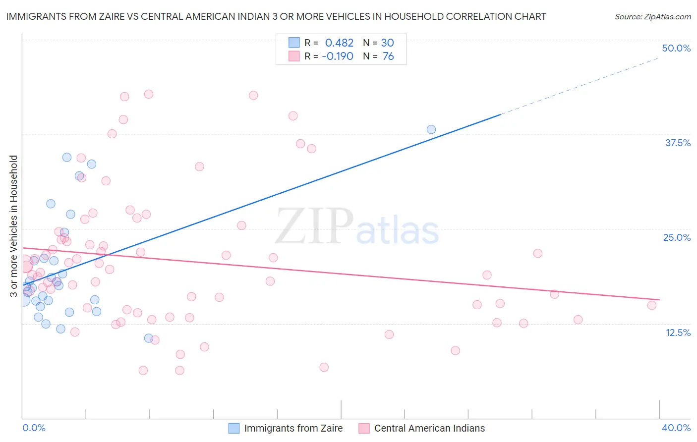 Immigrants from Zaire vs Central American Indian 3 or more Vehicles in Household