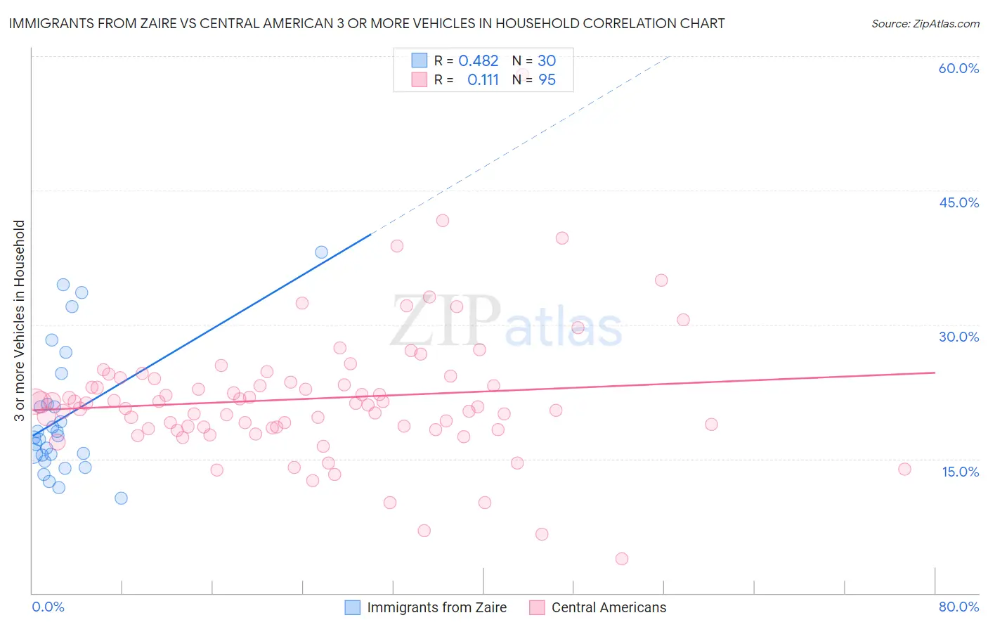 Immigrants from Zaire vs Central American 3 or more Vehicles in Household