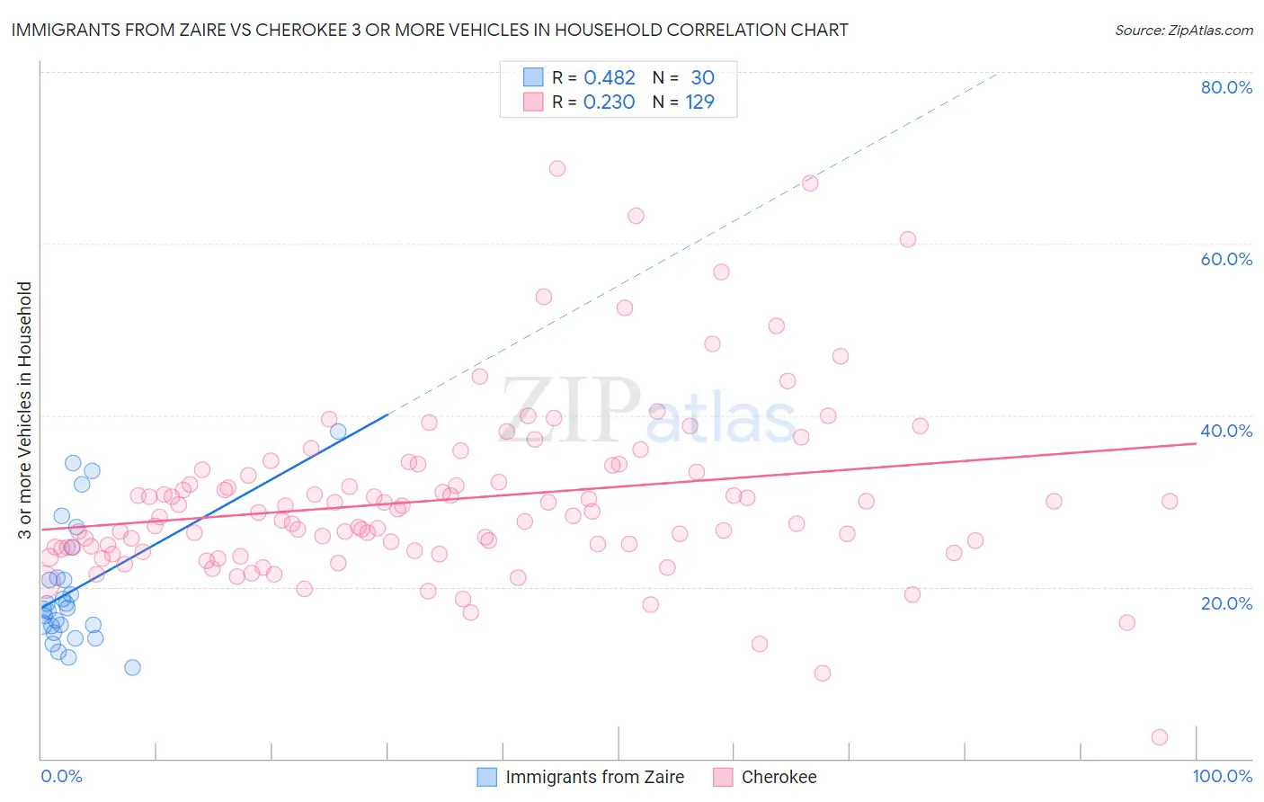 Immigrants from Zaire vs Cherokee 3 or more Vehicles in Household