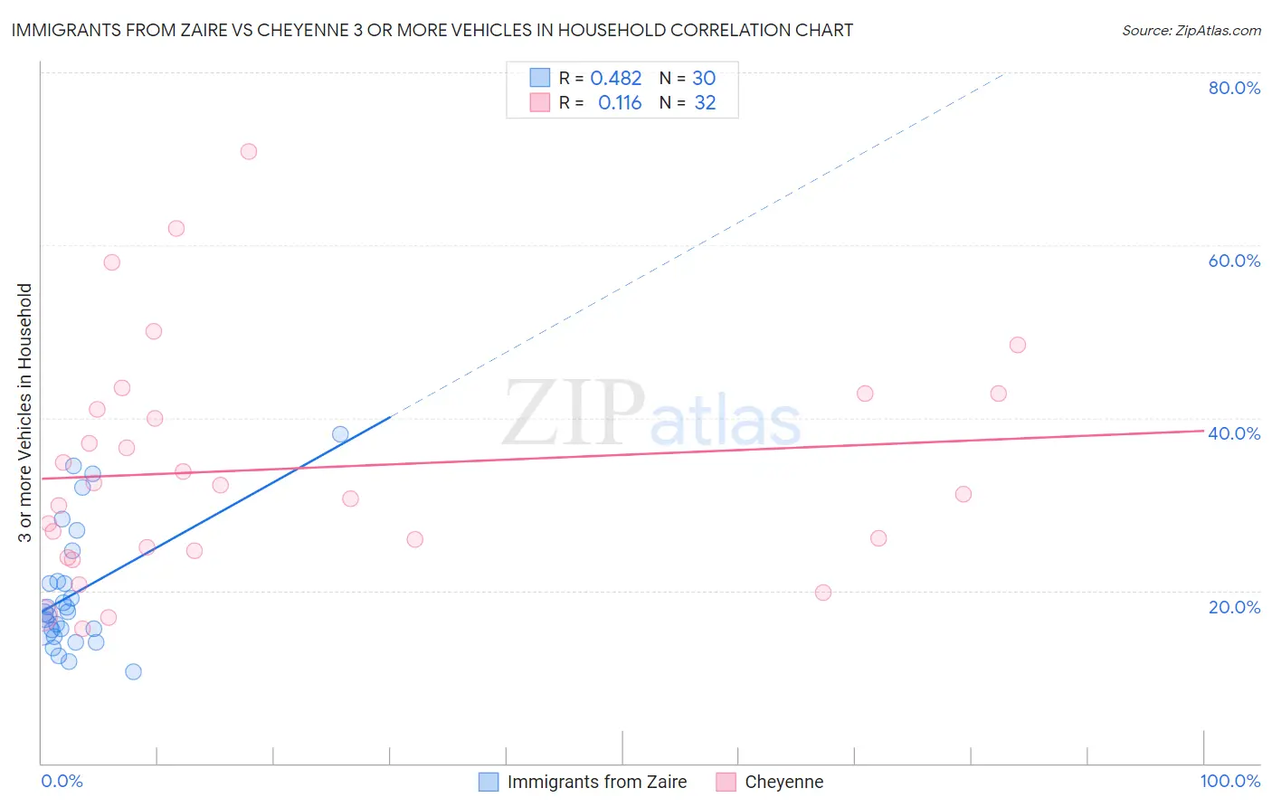 Immigrants from Zaire vs Cheyenne 3 or more Vehicles in Household