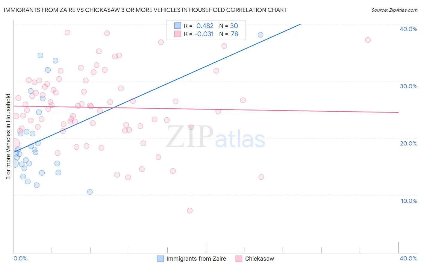 Immigrants from Zaire vs Chickasaw 3 or more Vehicles in Household