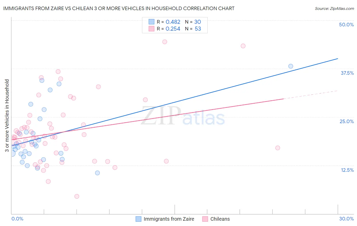 Immigrants from Zaire vs Chilean 3 or more Vehicles in Household