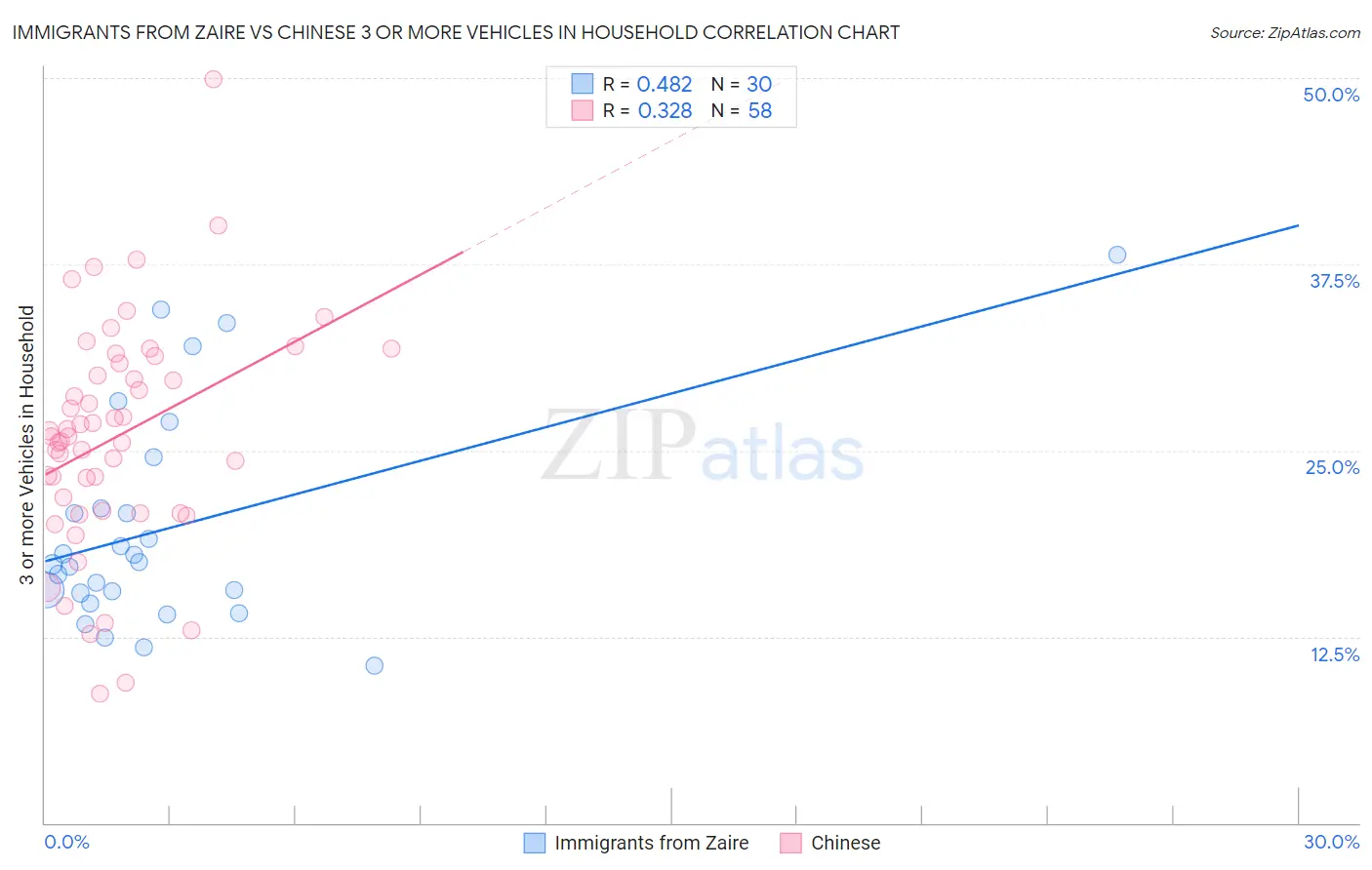 Immigrants from Zaire vs Chinese 3 or more Vehicles in Household