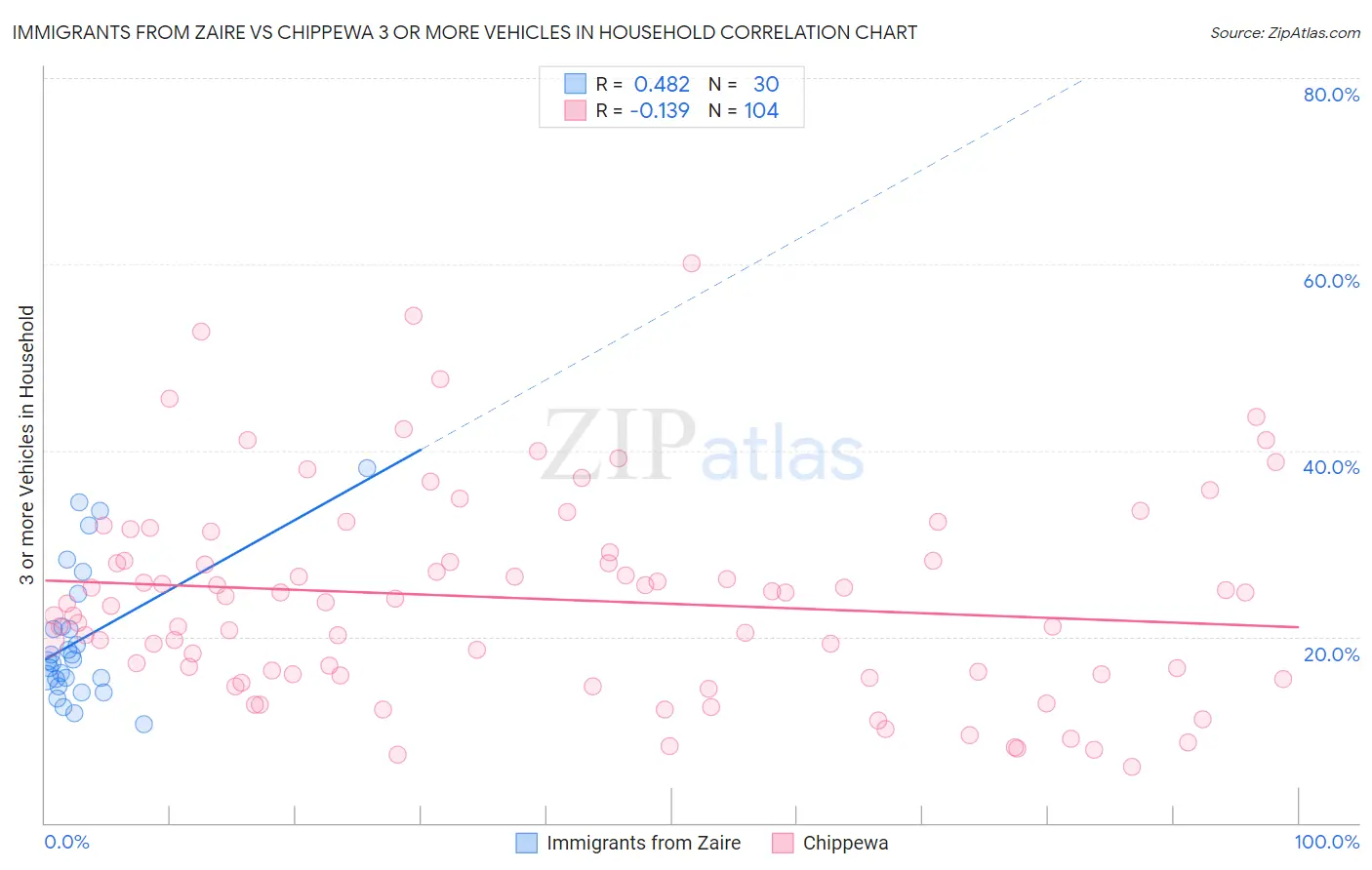 Immigrants from Zaire vs Chippewa 3 or more Vehicles in Household