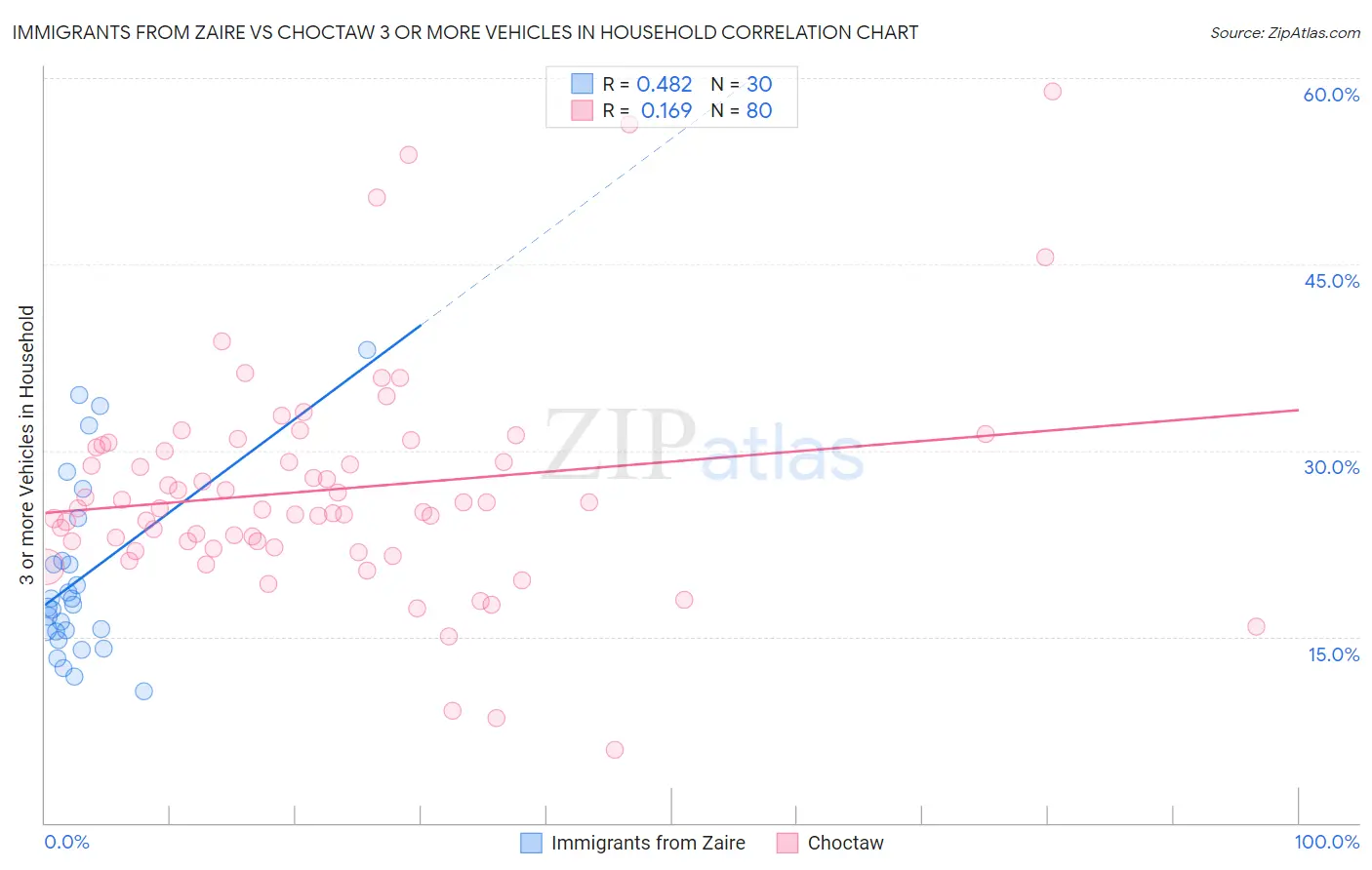 Immigrants from Zaire vs Choctaw 3 or more Vehicles in Household