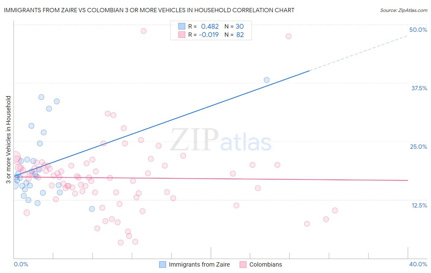 Immigrants from Zaire vs Colombian 3 or more Vehicles in Household