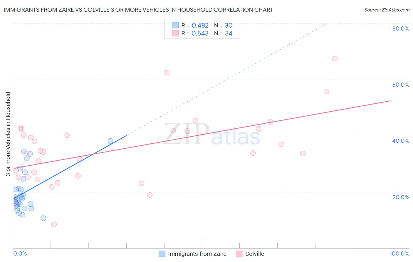 Immigrants from Zaire vs Colville 3 or more Vehicles in Household