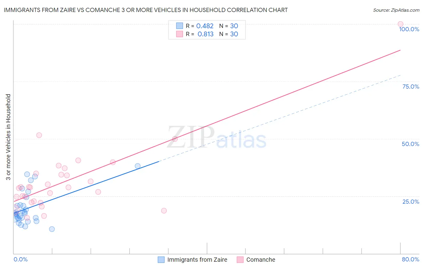 Immigrants from Zaire vs Comanche 3 or more Vehicles in Household