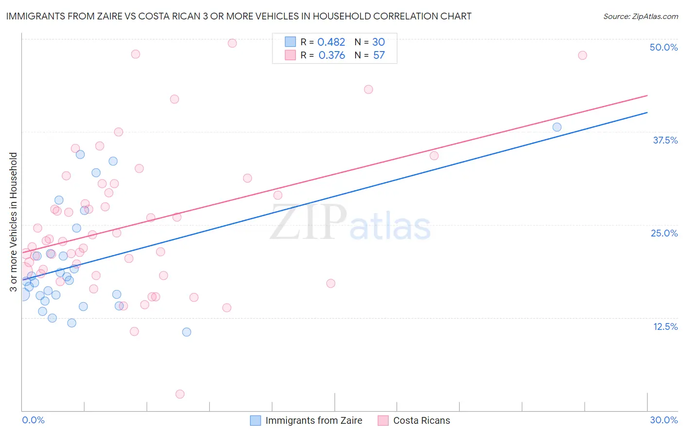 Immigrants from Zaire vs Costa Rican 3 or more Vehicles in Household