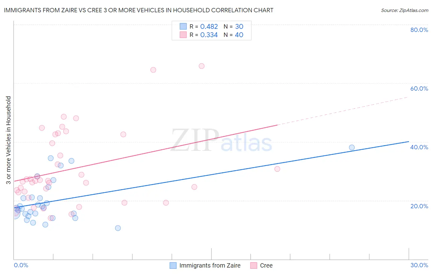 Immigrants from Zaire vs Cree 3 or more Vehicles in Household