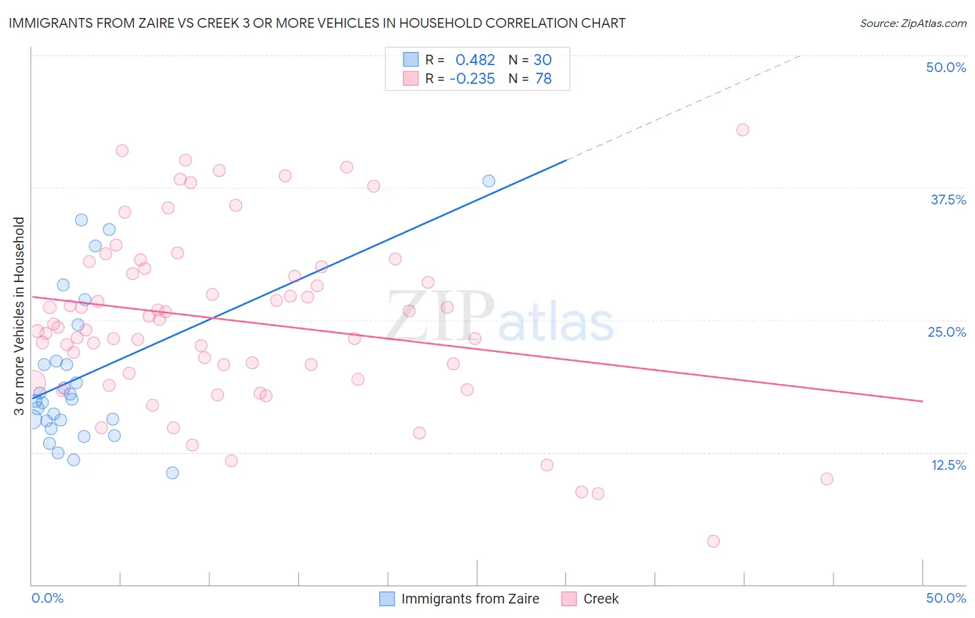 Immigrants from Zaire vs Creek 3 or more Vehicles in Household