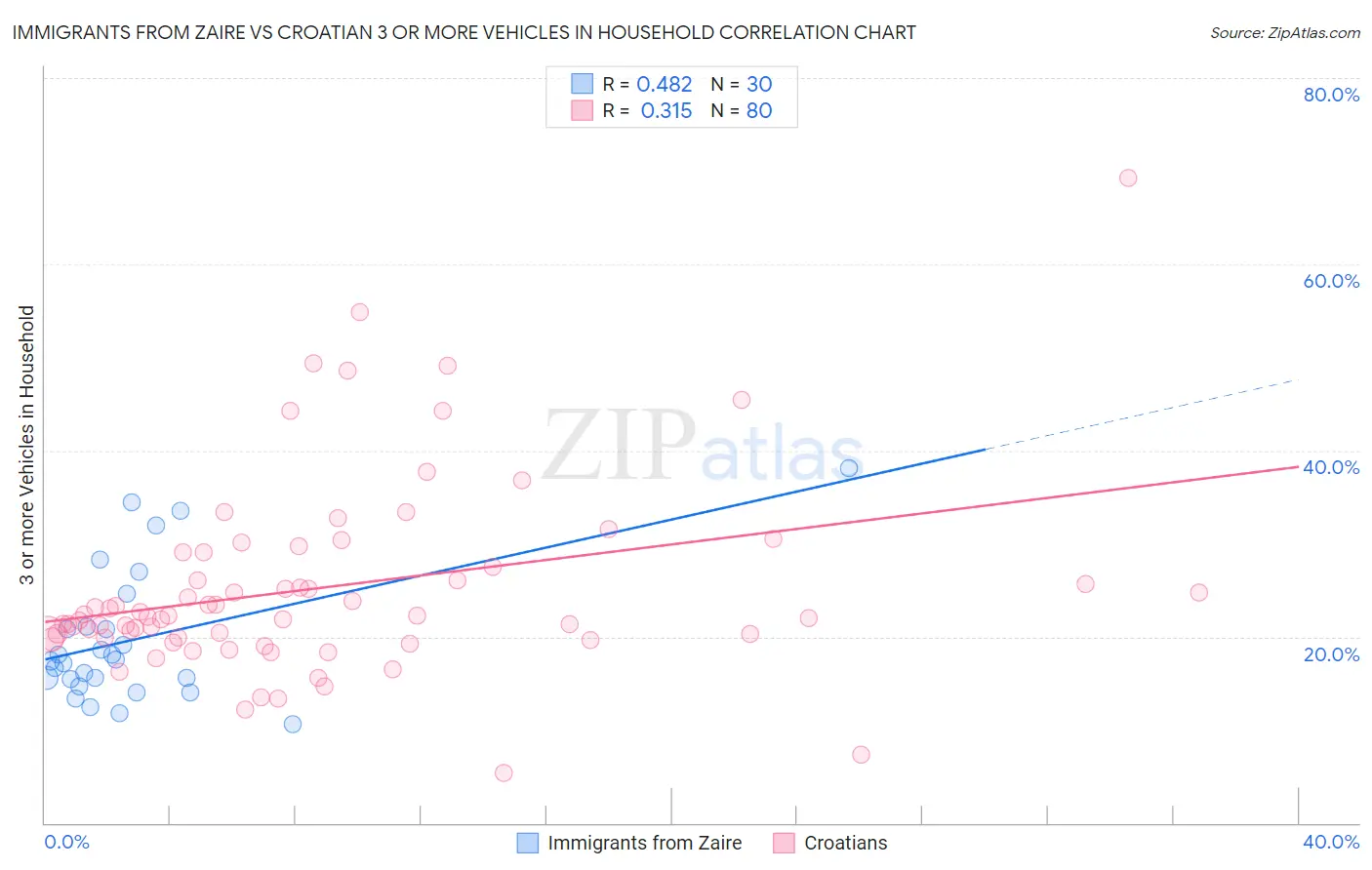 Immigrants from Zaire vs Croatian 3 or more Vehicles in Household