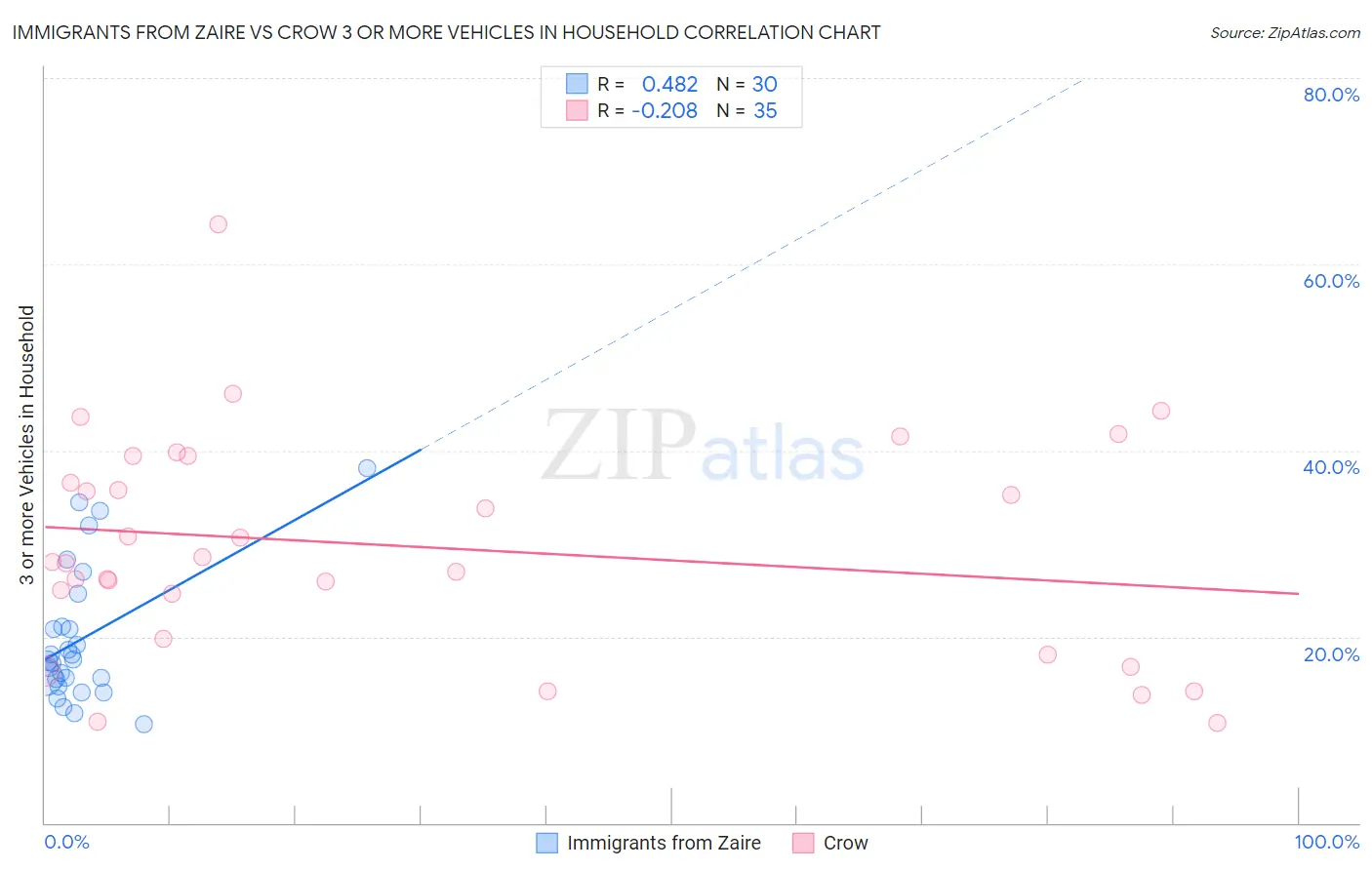 Immigrants from Zaire vs Crow 3 or more Vehicles in Household