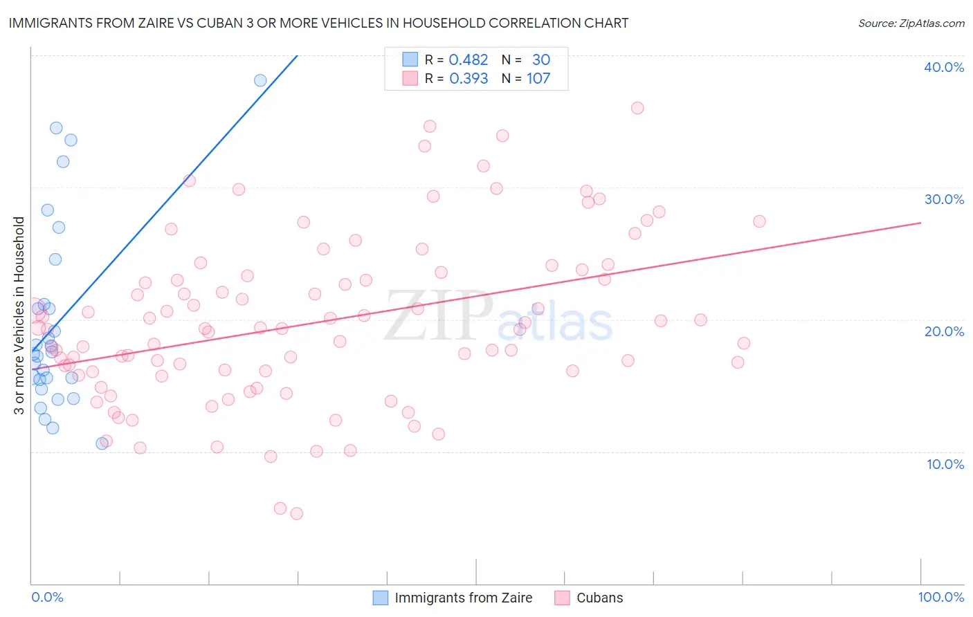 Immigrants from Zaire vs Cuban 3 or more Vehicles in Household