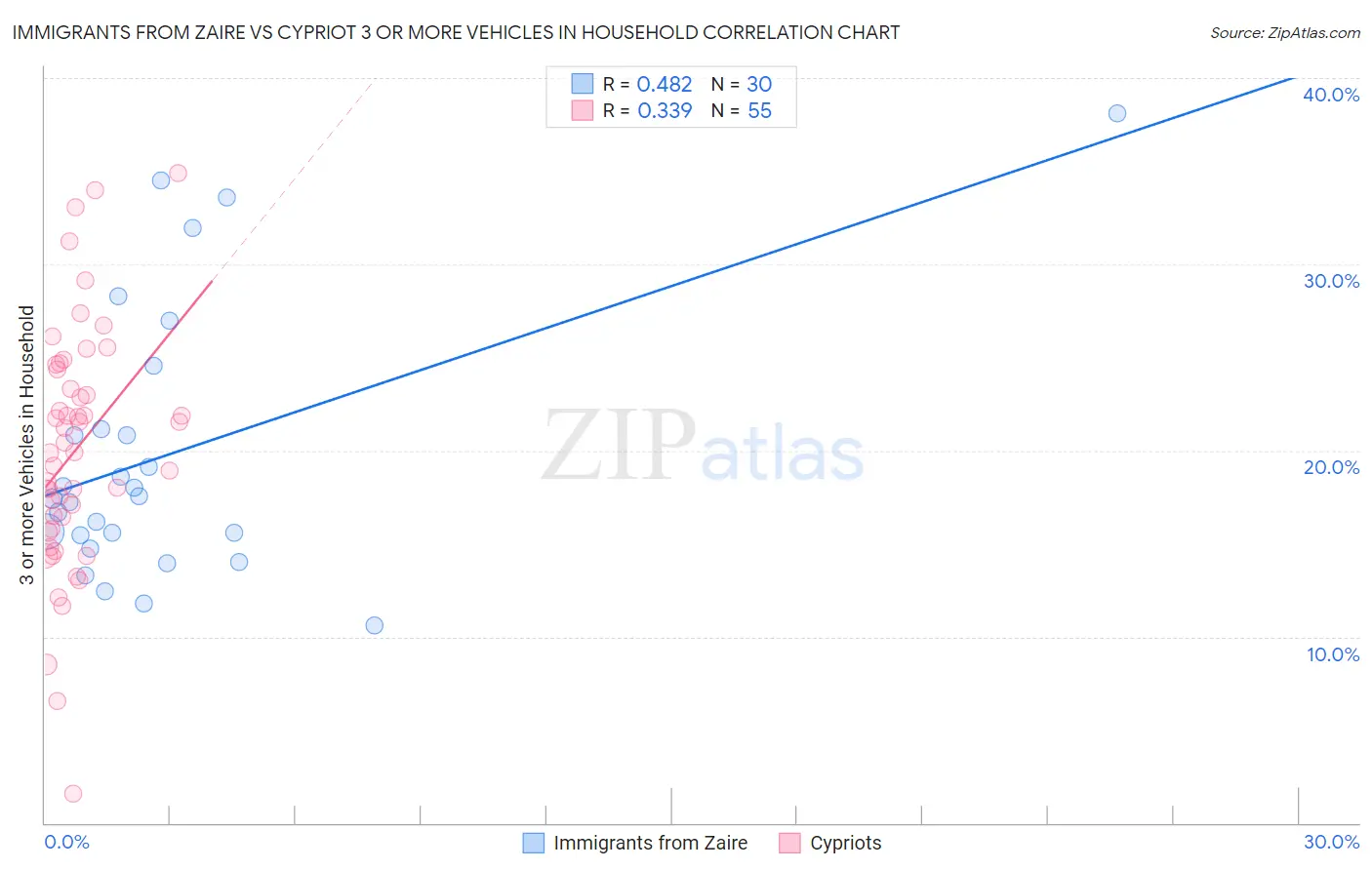 Immigrants from Zaire vs Cypriot 3 or more Vehicles in Household