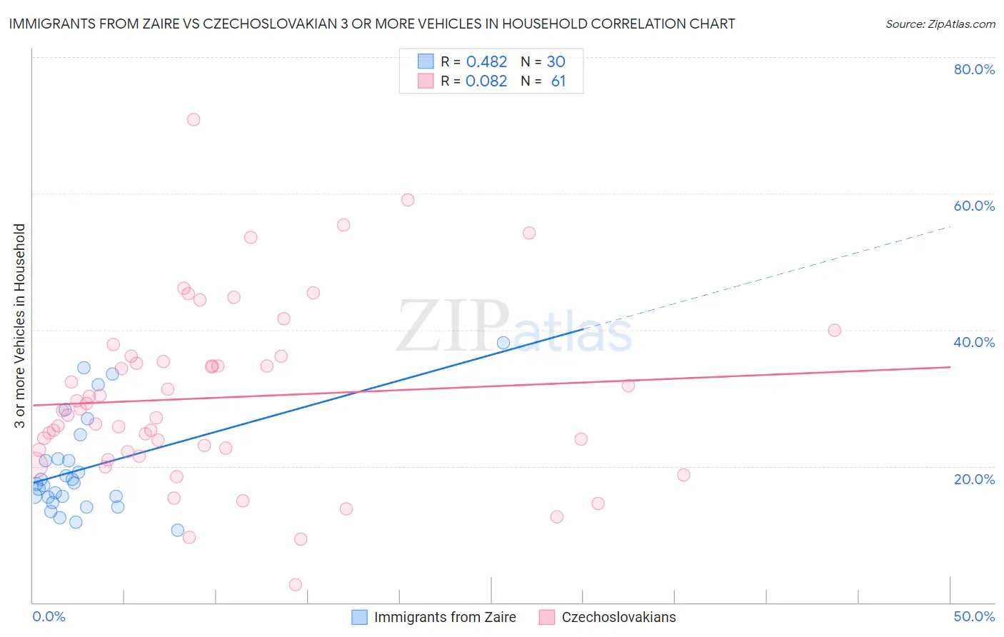 Immigrants from Zaire vs Czechoslovakian 3 or more Vehicles in Household