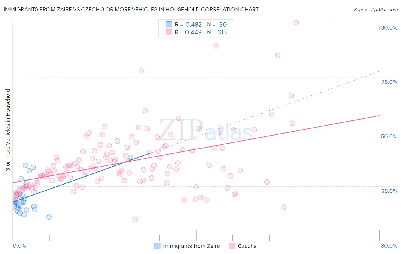 Immigrants from Zaire vs Czech 3 or more Vehicles in Household