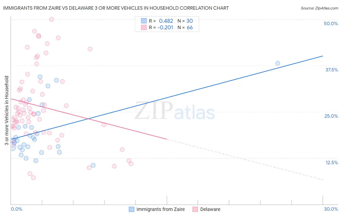 Immigrants from Zaire vs Delaware 3 or more Vehicles in Household