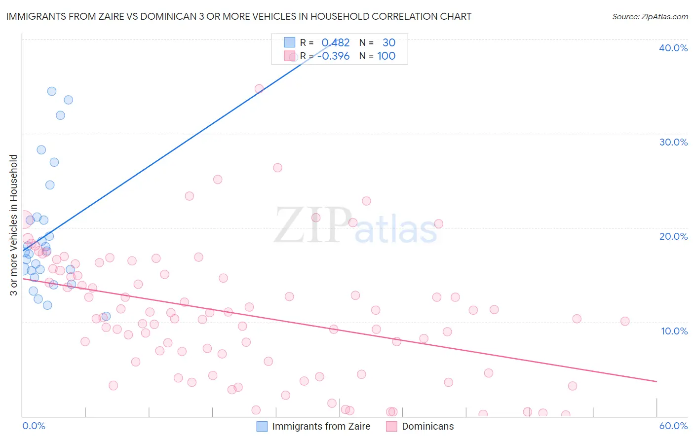 Immigrants from Zaire vs Dominican 3 or more Vehicles in Household