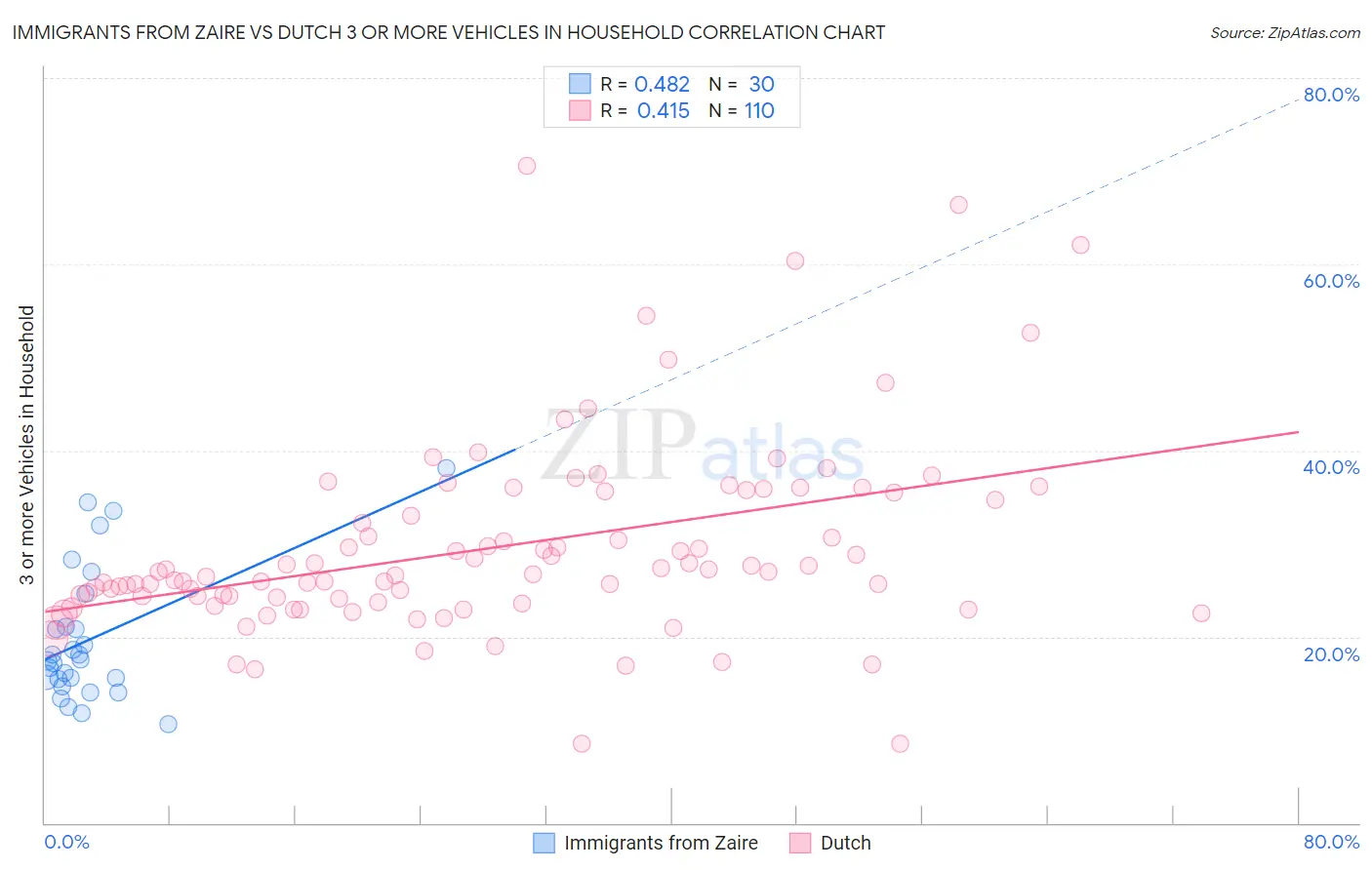 Immigrants from Zaire vs Dutch 3 or more Vehicles in Household