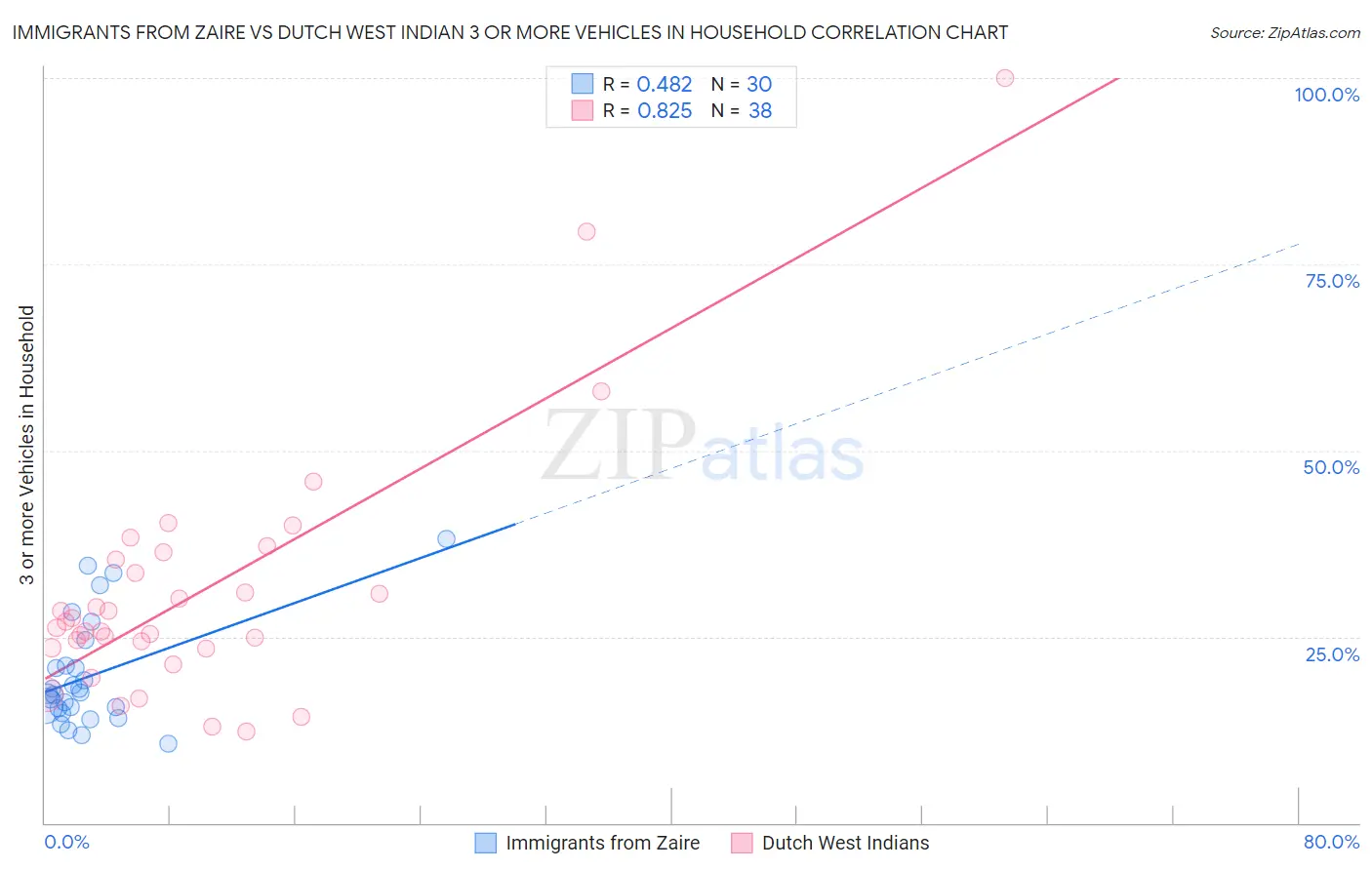 Immigrants from Zaire vs Dutch West Indian 3 or more Vehicles in Household