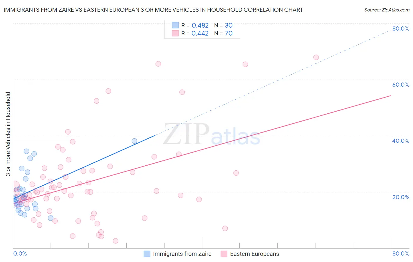 Immigrants from Zaire vs Eastern European 3 or more Vehicles in Household