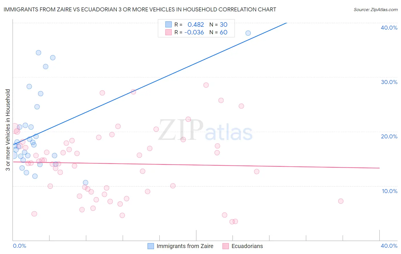 Immigrants from Zaire vs Ecuadorian 3 or more Vehicles in Household