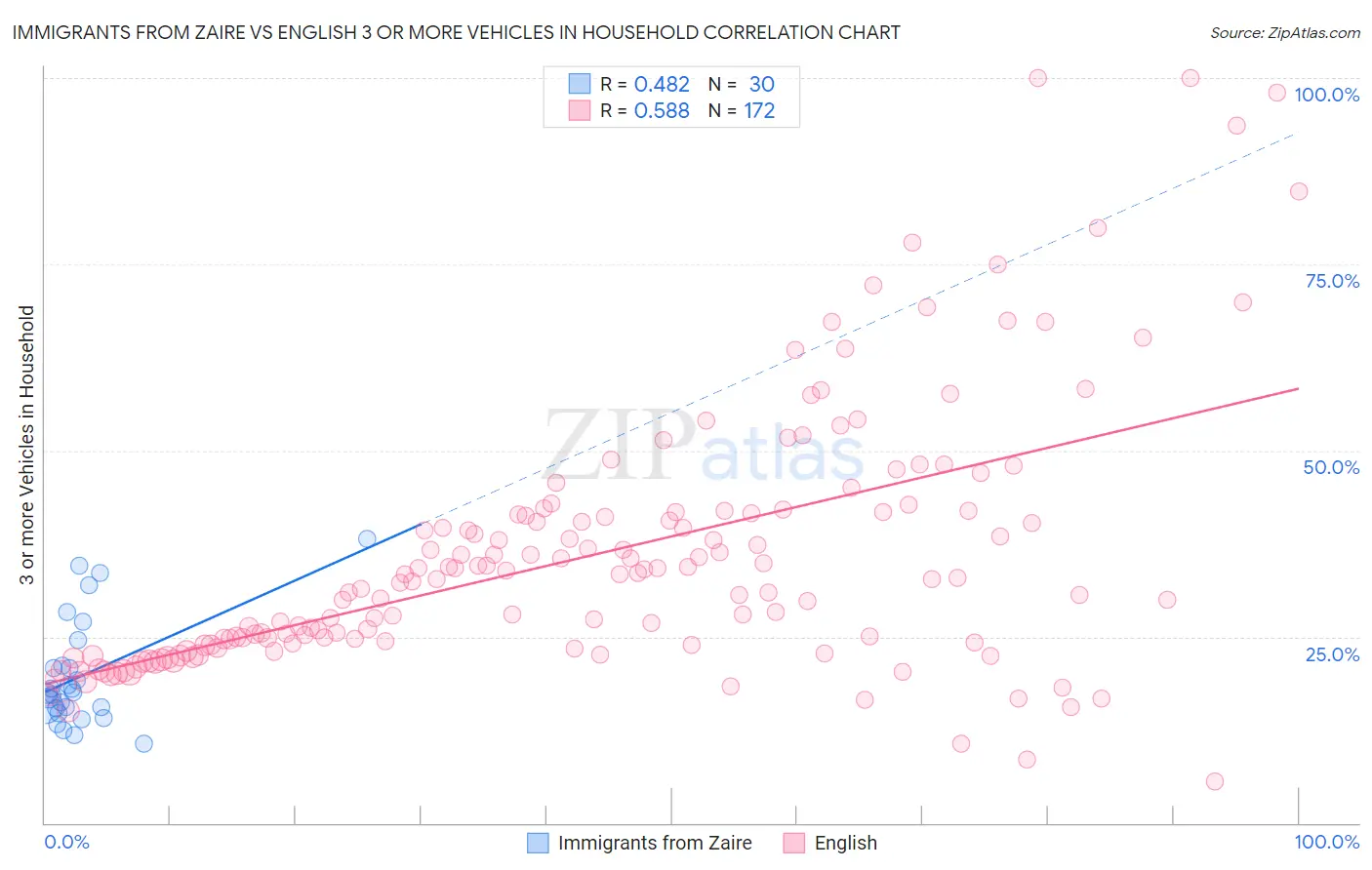 Immigrants from Zaire vs English 3 or more Vehicles in Household