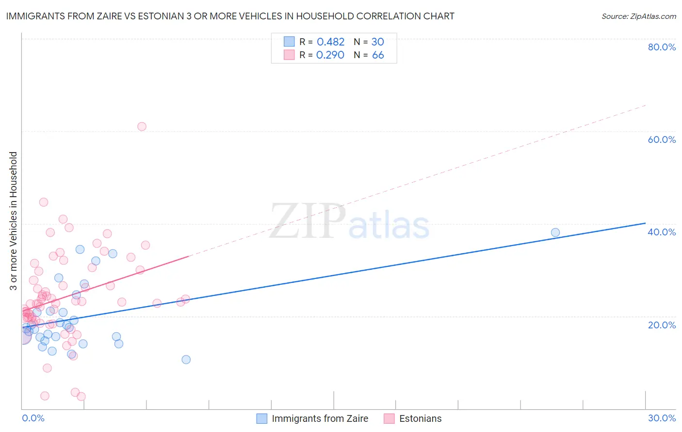 Immigrants from Zaire vs Estonian 3 or more Vehicles in Household