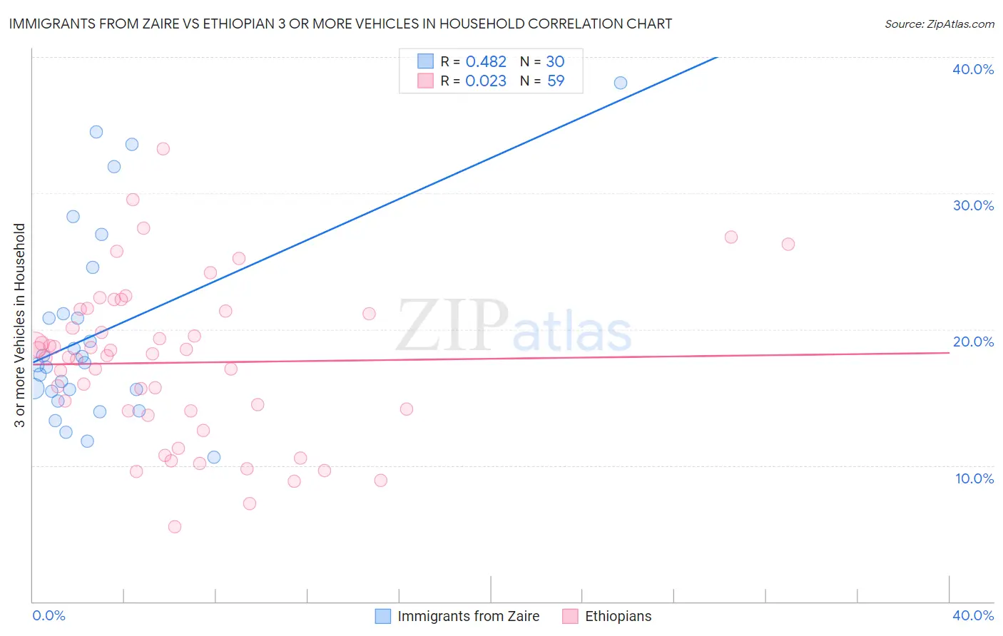 Immigrants from Zaire vs Ethiopian 3 or more Vehicles in Household