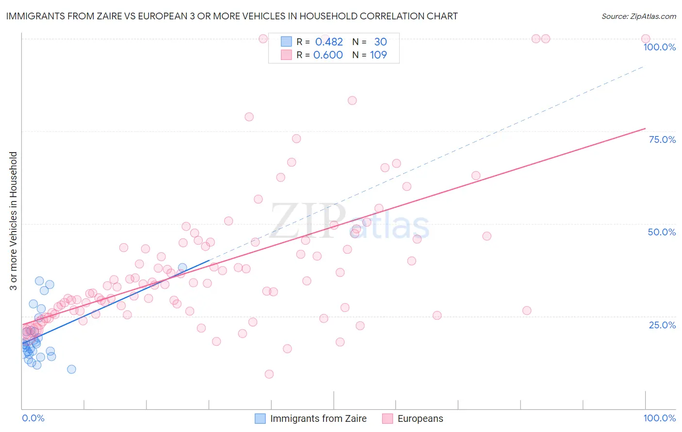 Immigrants from Zaire vs European 3 or more Vehicles in Household