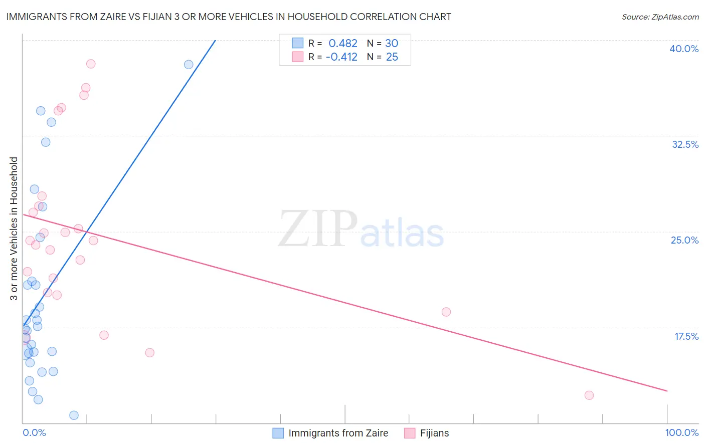 Immigrants from Zaire vs Fijian 3 or more Vehicles in Household