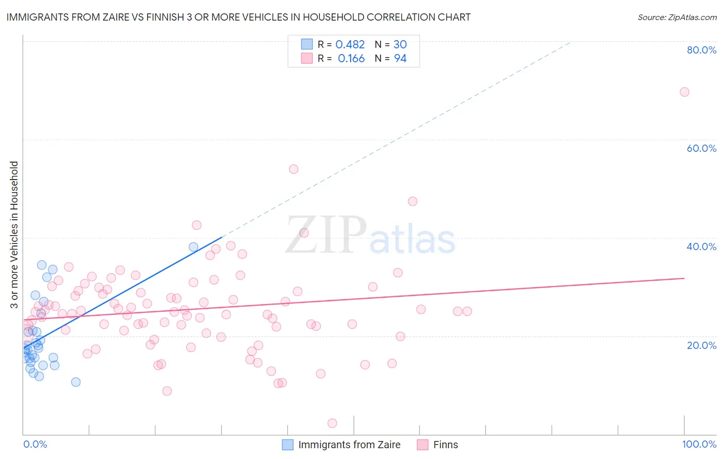 Immigrants from Zaire vs Finnish 3 or more Vehicles in Household