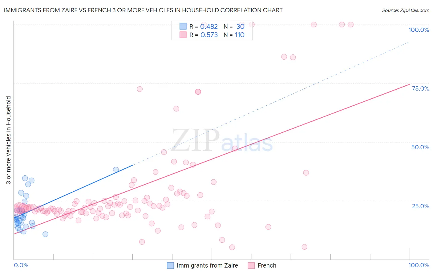 Immigrants from Zaire vs French 3 or more Vehicles in Household