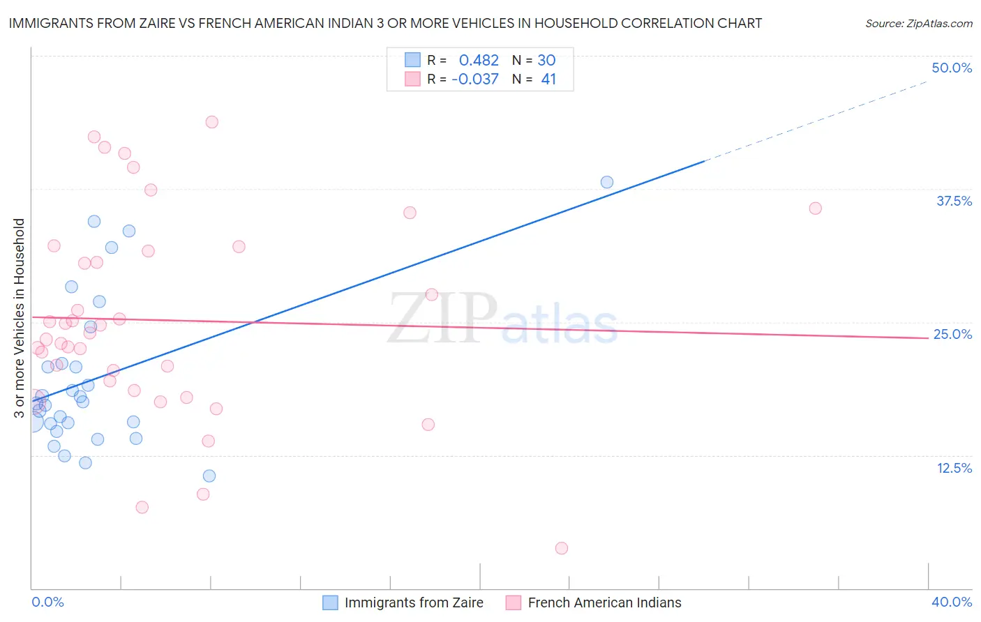 Immigrants from Zaire vs French American Indian 3 or more Vehicles in Household